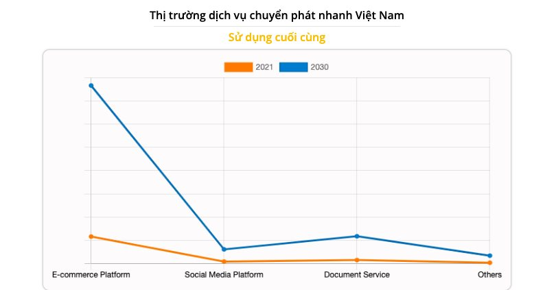 Thị trường dịch vụ giao hàng và nhận hàng phát triển nhanh chóng 1